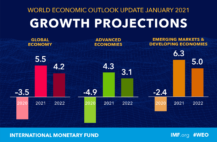 Global trade growth, which was projected to recover by 8% in 2024, is now expected to grow at a slower pace of 4-5% due to these disruptions. Global trade growth, which was projected to recover by 8% in 2024, is now expected to grow at a slower pace of 4-5% due to these disruptions.